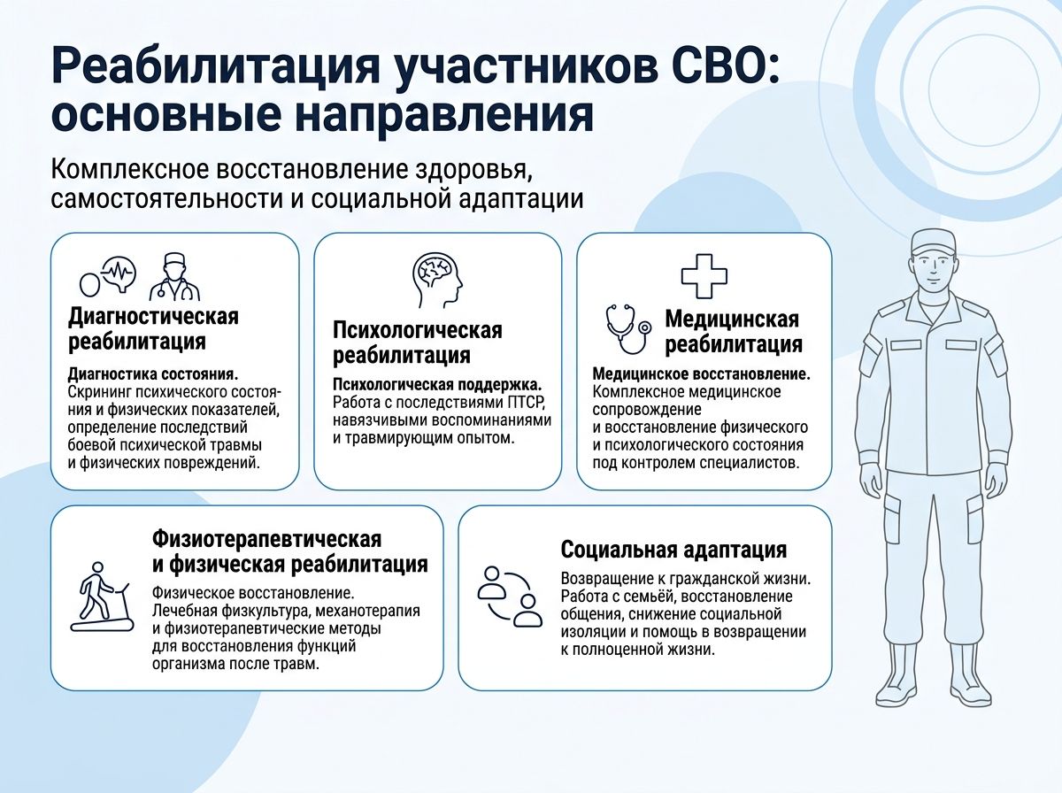 Реабилитация участников СВО в Спасск-Дальнем инфографика